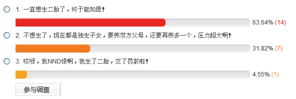 单独二胎政策放宽 你还愿意再添老二吗？